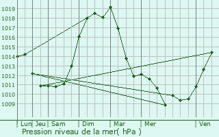 Graphe de la pression atmosphrique prvue pour Saint-Georges-sur-Baulche