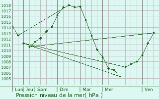 Graphe de la pression atmosphrique prvue pour Bolbec