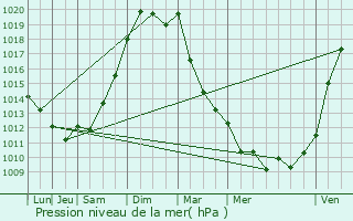 Graphe de la pression atmosphrique prvue pour Guitinires