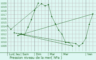 Graphe de la pression atmosphrique prvue pour Luchat