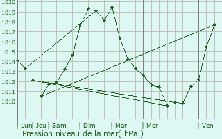 Graphe de la pression atmosphrique prvue pour Saint-Aquilin