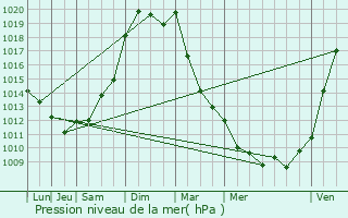 Graphe de la pression atmosphrique prvue pour Saint-Mand-sur-Brdoire