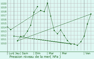 Graphe de la pression atmosphrique prvue pour Limoges