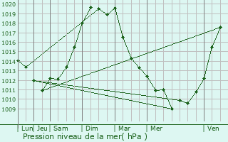 Graphe de la pression atmosphrique prvue pour Saint-Andr-de-Cubzac