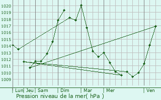 Graphe de la pression atmosphrique prvue pour Saint-Maurice-la-Souterraine