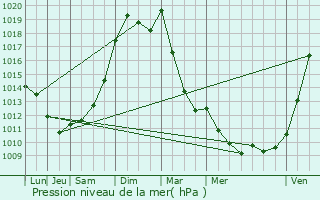 Graphe de la pression atmosphrique prvue pour Chitray