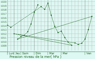 Graphe de la pression atmosphrique prvue pour Luant