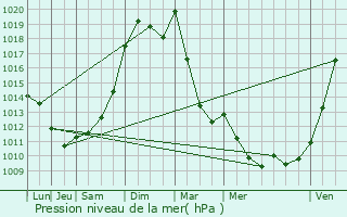 Graphe de la pression atmosphrique prvue pour Maillet