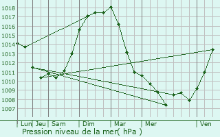 Graphe de la pression atmosphrique prvue pour Noisy-le-Sec