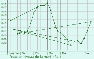 Graphe de la pression atmosphrique prvue pour Villemomble