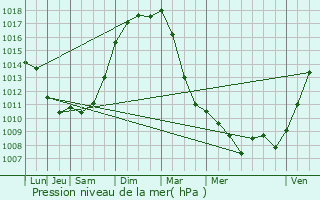 Graphe de la pression atmosphrique prvue pour Le Blanc-Mesnil