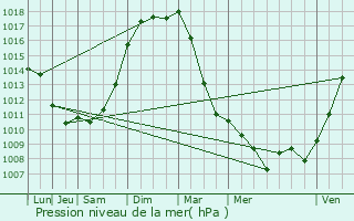 Graphe de la pression atmosphrique prvue pour Paris 8me Arrondissement