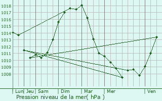 Graphe de la pression atmosphrique prvue pour Sevran