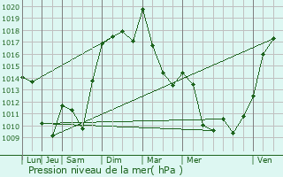 Graphe de la pression atmosphrique prvue pour Langeac