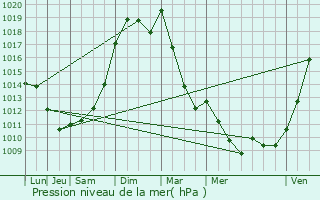 Graphe de la pression atmosphrique prvue pour Issoudun