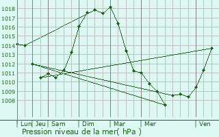 Graphe de la pression atmosphrique prvue pour Saint-Germain-ls-Arpajon