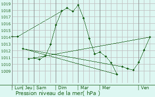 Graphe de la pression atmosphrique prvue pour Paron