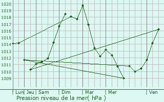 Graphe de la pression atmosphrique prvue pour Neuilly-le-Ral