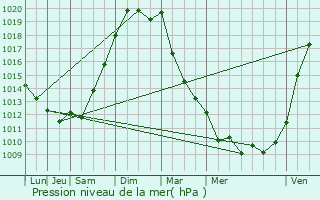 Graphe de la pression atmosphrique prvue pour Saint-Romain-sur-Gironde