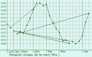 Graphe de la pression atmosphrique prvue pour Corme-cluse