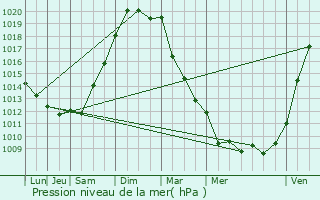 Graphe de la pression atmosphrique prvue pour Le Gua