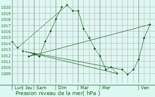 Graphe de la pression atmosphrique prvue pour Soulac-sur-Mer
