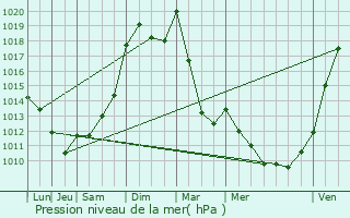 Graphe de la pression atmosphrique prvue pour Saint-Maurice-les-Brousses