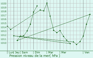 Graphe de la pression atmosphrique prvue pour Sainte-Marie-de-Vaux