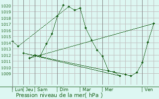 Graphe de la pression atmosphrique prvue pour Saint-Coutant-le-Grand