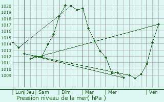 Graphe de la pression atmosphrique prvue pour Cabariot