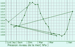 Graphe de la pression atmosphrique prvue pour Saint-Agnant