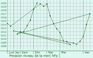 Graphe de la pression atmosphrique prvue pour Saint-Flix