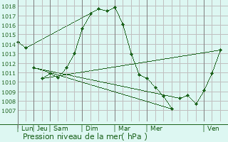 Graphe de la pression atmosphrique prvue pour Montlignon