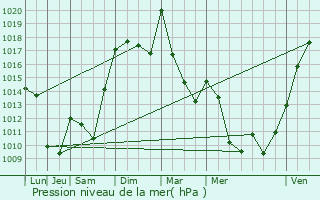 Graphe de la pression atmosphrique prvue pour Andelat