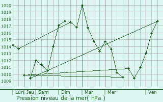 Graphe de la pression atmosphrique prvue pour Saint-Flour