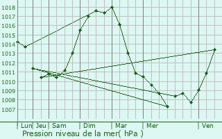 Graphe de la pression atmosphrique prvue pour Goussainville