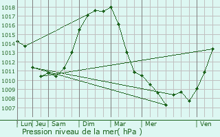 Graphe de la pression atmosphrique prvue pour Arnouville-ls-Gonesse