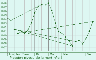 Graphe de la pression atmosphrique prvue pour Villetaneuse