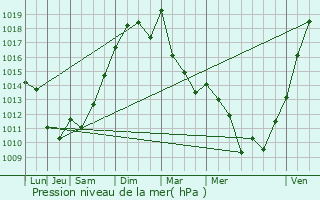 Graphe de la pression atmosphrique prvue pour Saint-Cr