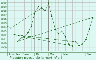 Graphe de la pression atmosphrique prvue pour Pouligny-Saint-Martin