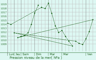 Graphe de la pression atmosphrique prvue pour Salbris