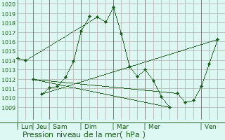 Graphe de la pression atmosphrique prvue pour Vitray