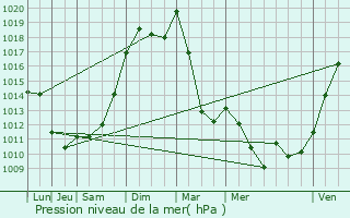 Graphe de la pression atmosphrique prvue pour Autry-Issards