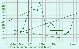 Graphe de la pression atmosphrique prvue pour Nizerolles