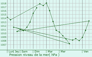 Graphe de la pression atmosphrique prvue pour Nogent-sur-Oise