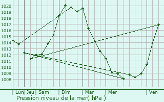 Graphe de la pression atmosphrique prvue pour La Laigne