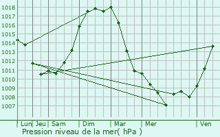 Graphe de la pression atmosphrique prvue pour Marly-le-Roi