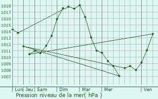 Graphe de la pression atmosphrique prvue pour Fontenay-le-Fleury