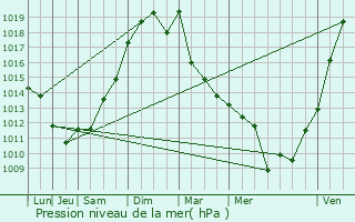 Graphe de la pression atmosphrique prvue pour Montayral