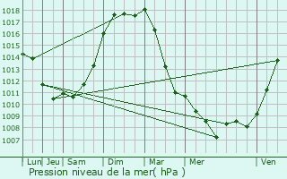 Graphe de la pression atmosphrique prvue pour Guyancourt